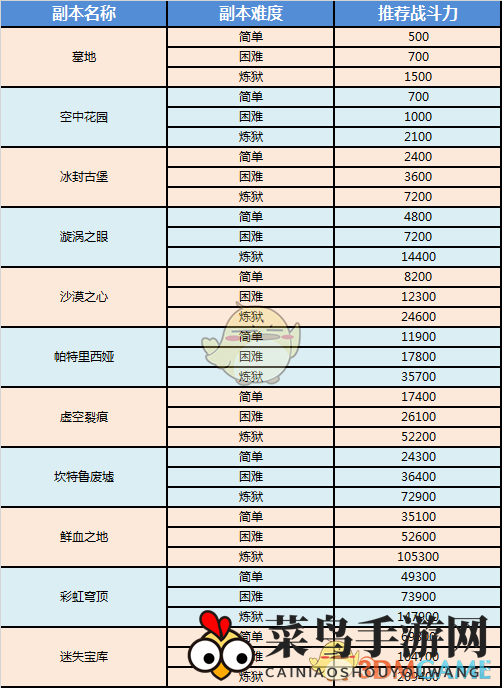《奇迹MU：觉醒》全副本推荐战力汇总