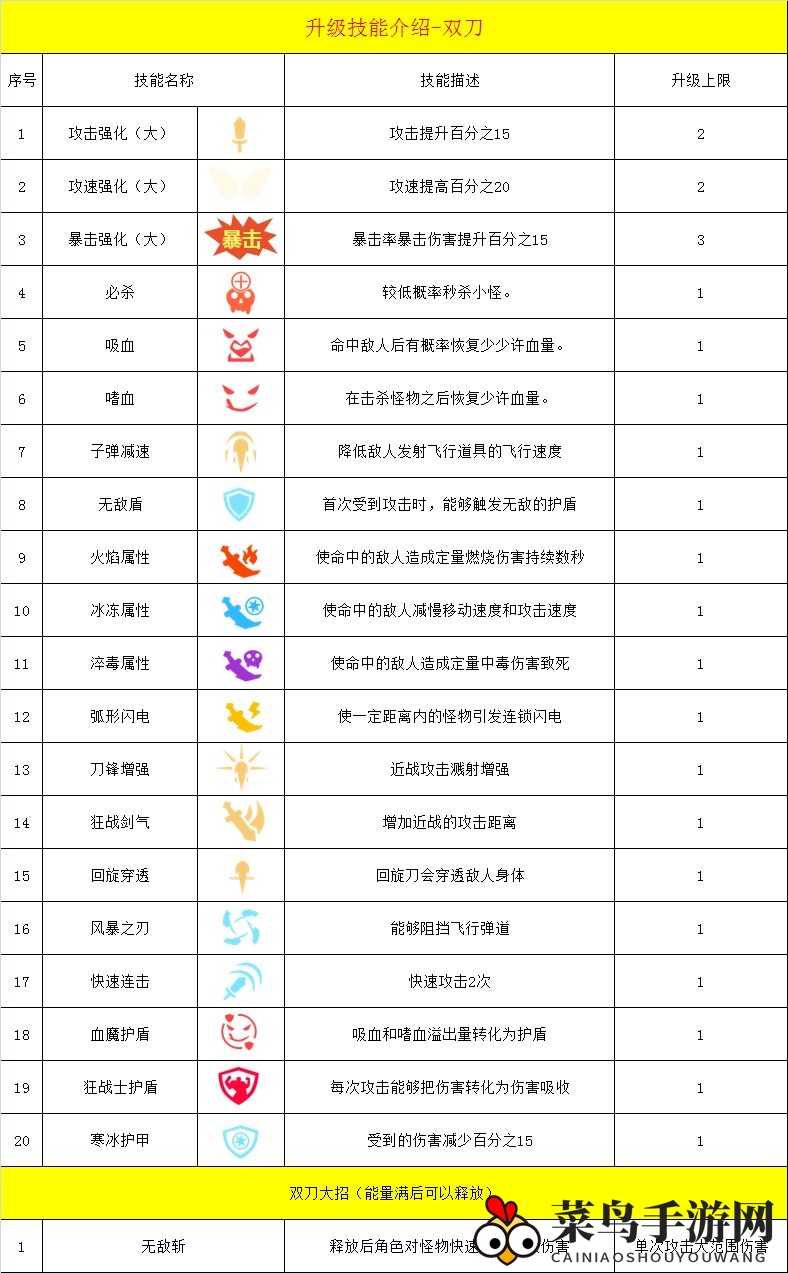 《幸存绿洲：突围》双刀流派技能搭配深度解析
