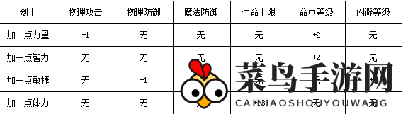 《奇迹MU：觉醒》剑士加点及流派介绍