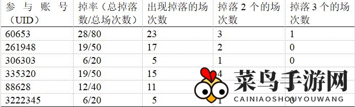 《少女前线：云图计划》技能枢核掉率分析