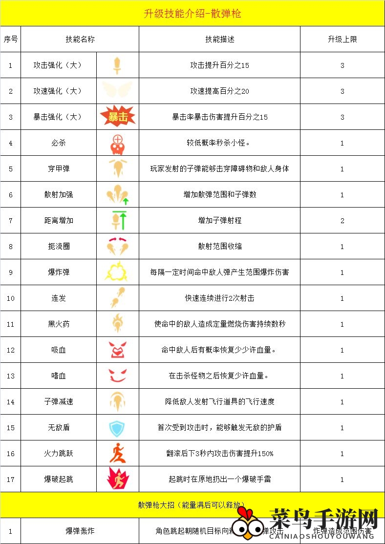 《幸存绿洲：突围》枪手散弹枪流派技能搭配深度解析