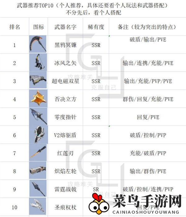 《幻塔》最强武器节奏榜一览