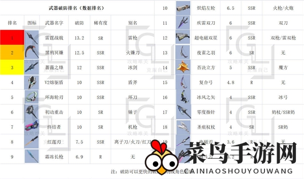 《幻塔》最强武器节奏榜一览