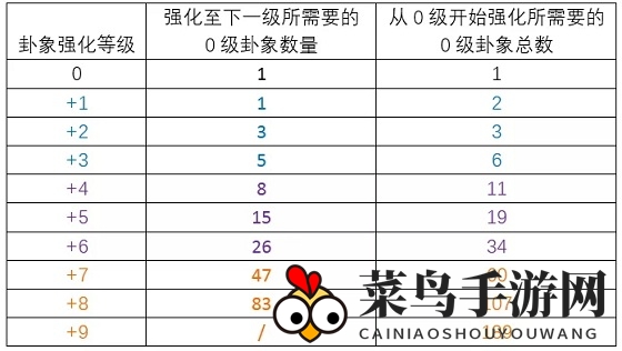 《天龙3D》八卦攻略：没有橙色卦象也能提升71万战！