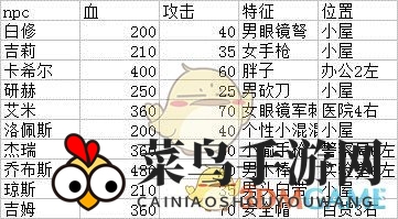 《幸存者危城》揭秘：奇趣NPC大曝光，攻略解锁新境界