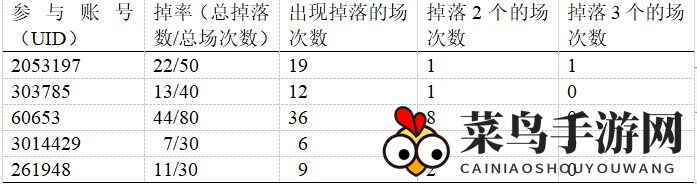 《少女前线：云图计划》技能枢核掉率分析
