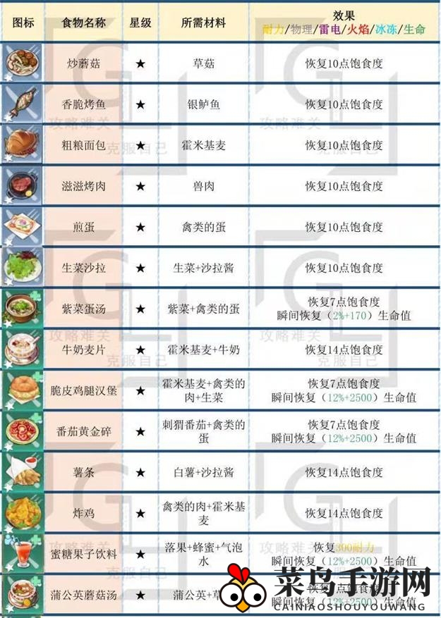 《幻塔》最新食谱宝典