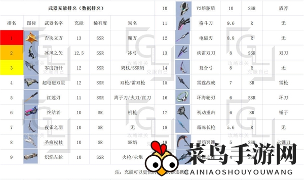 《幻塔》最强武器节奏榜一览