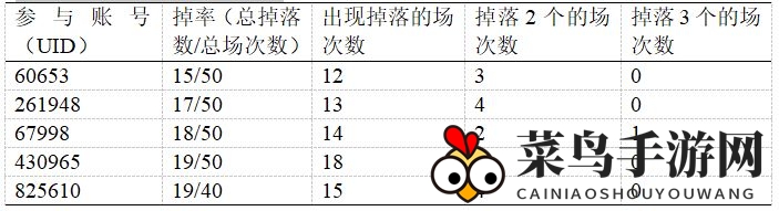 《少女前线：云图计划》技能枢核掉率分析