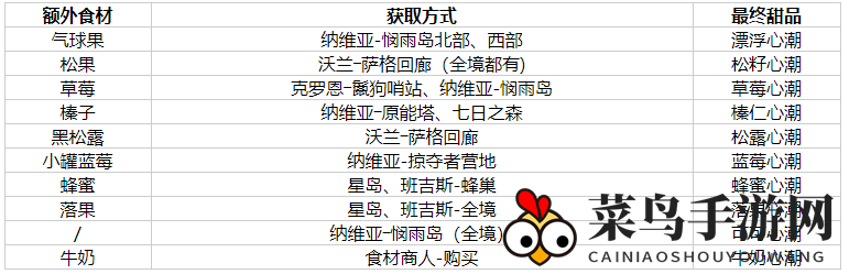 《幻塔》圆形模具巧克力及配方获取