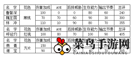 《小浣熊百将传》战斗力英雄排名详览