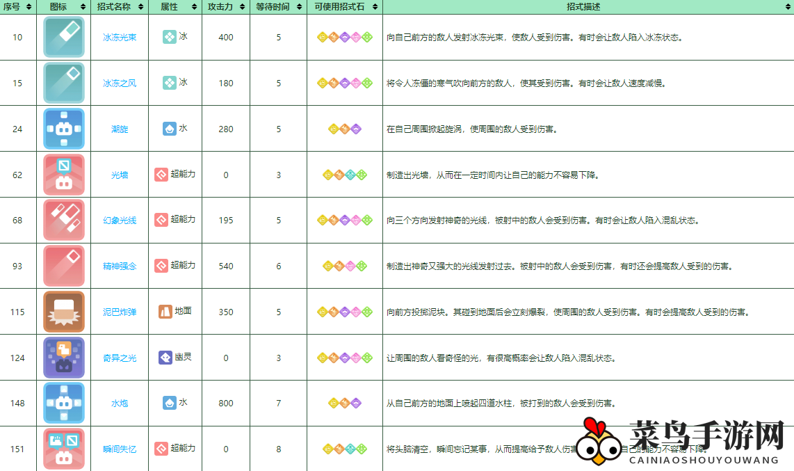 《宝可梦大探险》哥达鸭培养攻略