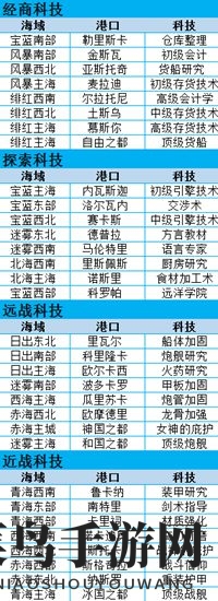 《小小航海士》科技发展与地点分析