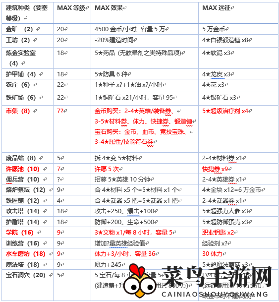 《奥拉索斯战纪》不建建筑资源获取攻略