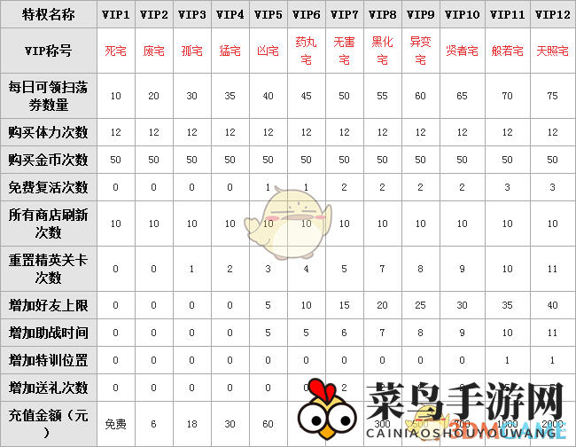 《少女咖啡枪》VIP价格及特权概览