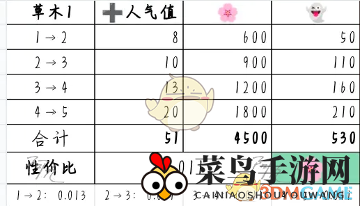《奇趣博物馆》文物升级攻略性价比分析