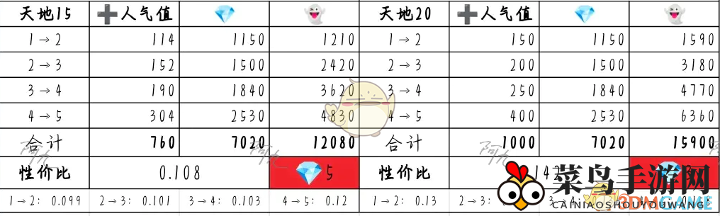 《奇趣博物馆》文物升级攻略性价比分析