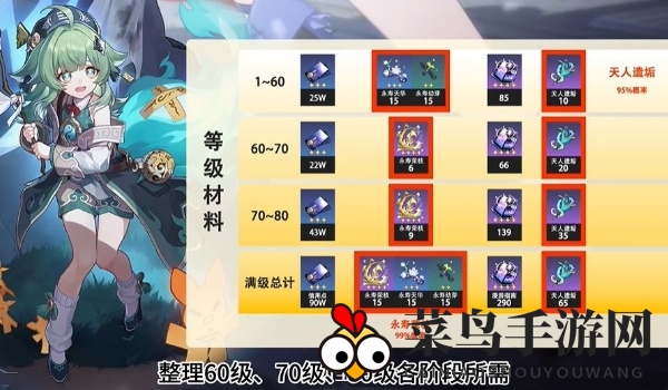 《崩坏：星穹铁道》藿藿突破材料介绍