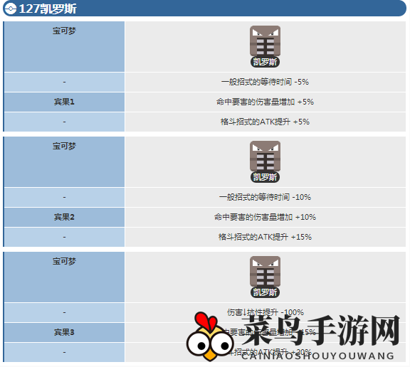 《宝可梦大探险》凯罗斯进化等级揭秘
