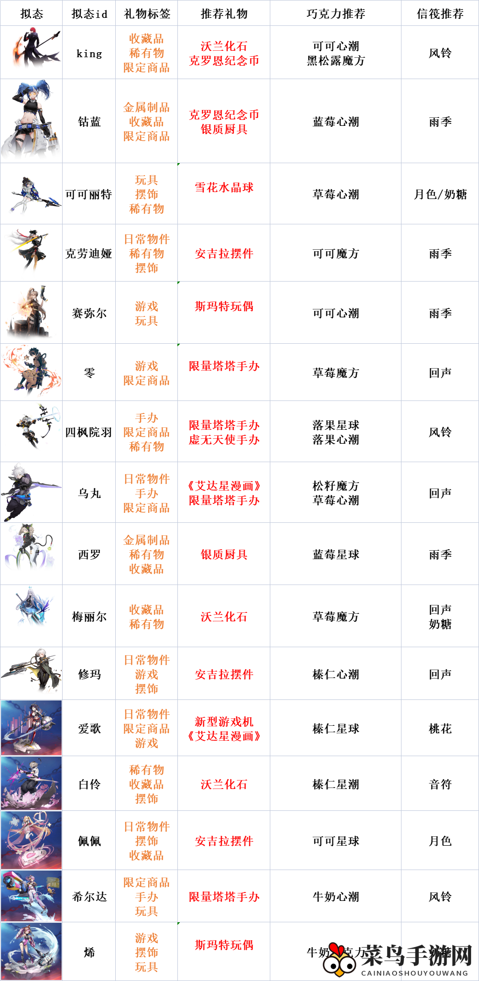 《幻塔》甜蜜工坊礼物赠送攻略