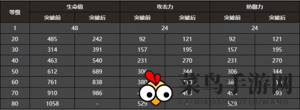 《崩坏：星穹铁道》镜中故我成长数值