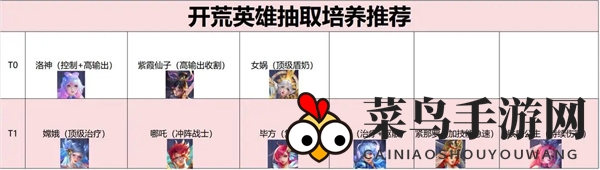 《小小仙王》开服英雄推荐