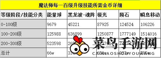 《奇迹MU》法师技能攻略：升级进阶，输出生存两不误