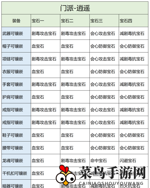 《天龙八部2》逍遥宝石搭配秘籍