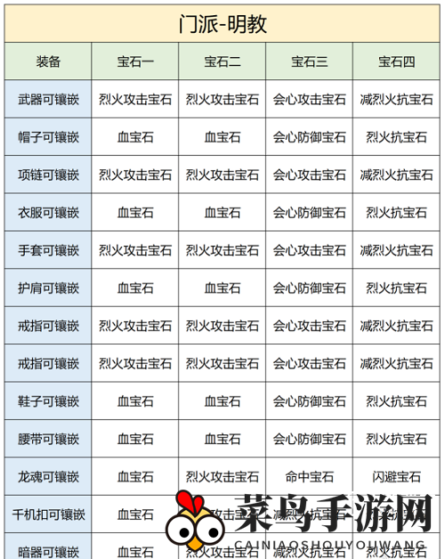 《天龙八部2》明教宝石镶嵌攻略