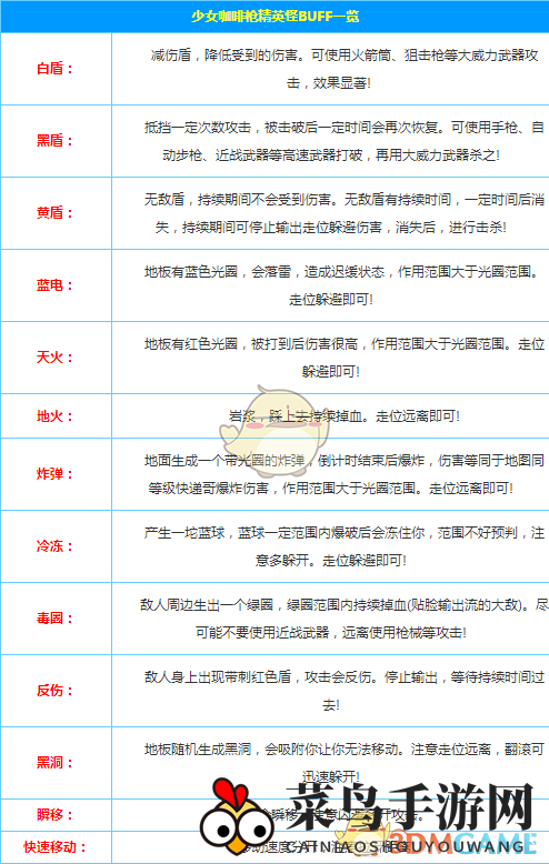 《少女咖啡枪》精英怪增益全解析：多样buff来袭，挑战你的战斗智慧