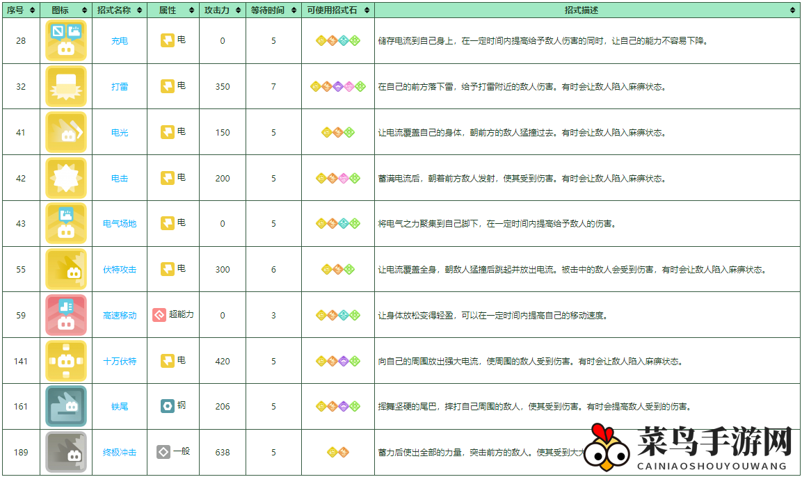 《宝可梦大探险》雷丘培养攻略
