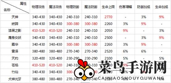 《奇迹MU：觉醒》精灵属性全解析，橙色战力对比与羁绊搭配技巧揭晓