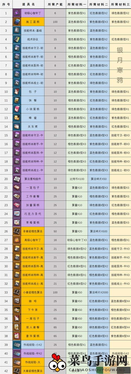 《少前：云图计划》加工厂配方宝典