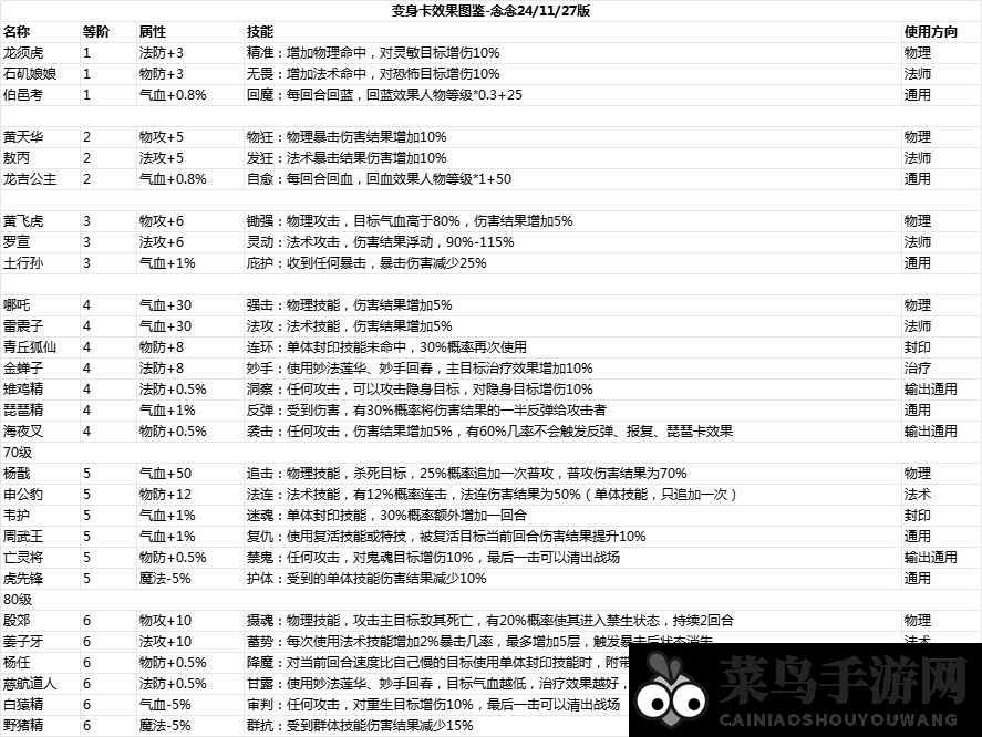 《封神幻想世界》所有卡片属性技能图鉴揭秘