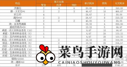 《天地劫：幽城再临》靡世之音奖励兑换攻略