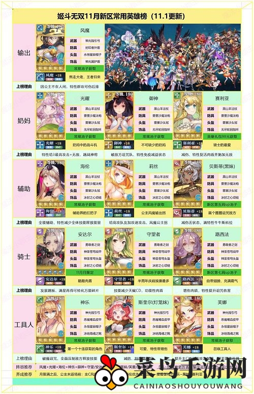 《姬斗无双》英雄风云榜，盘点11月巅峰阵容，攻略揭秘！