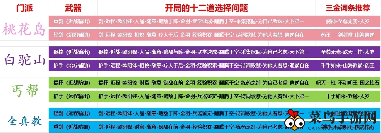 《射雕》四大门派特点与玩法介绍