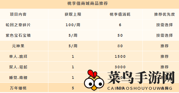 《天谕手游》桃李值兑换建议