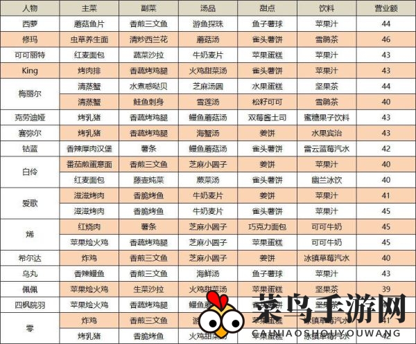 《幻塔》艾达咖啡馆高满意度食谱解析