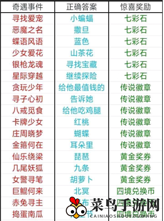 《天天酷跑》四境之塔奇遇事件答案大全