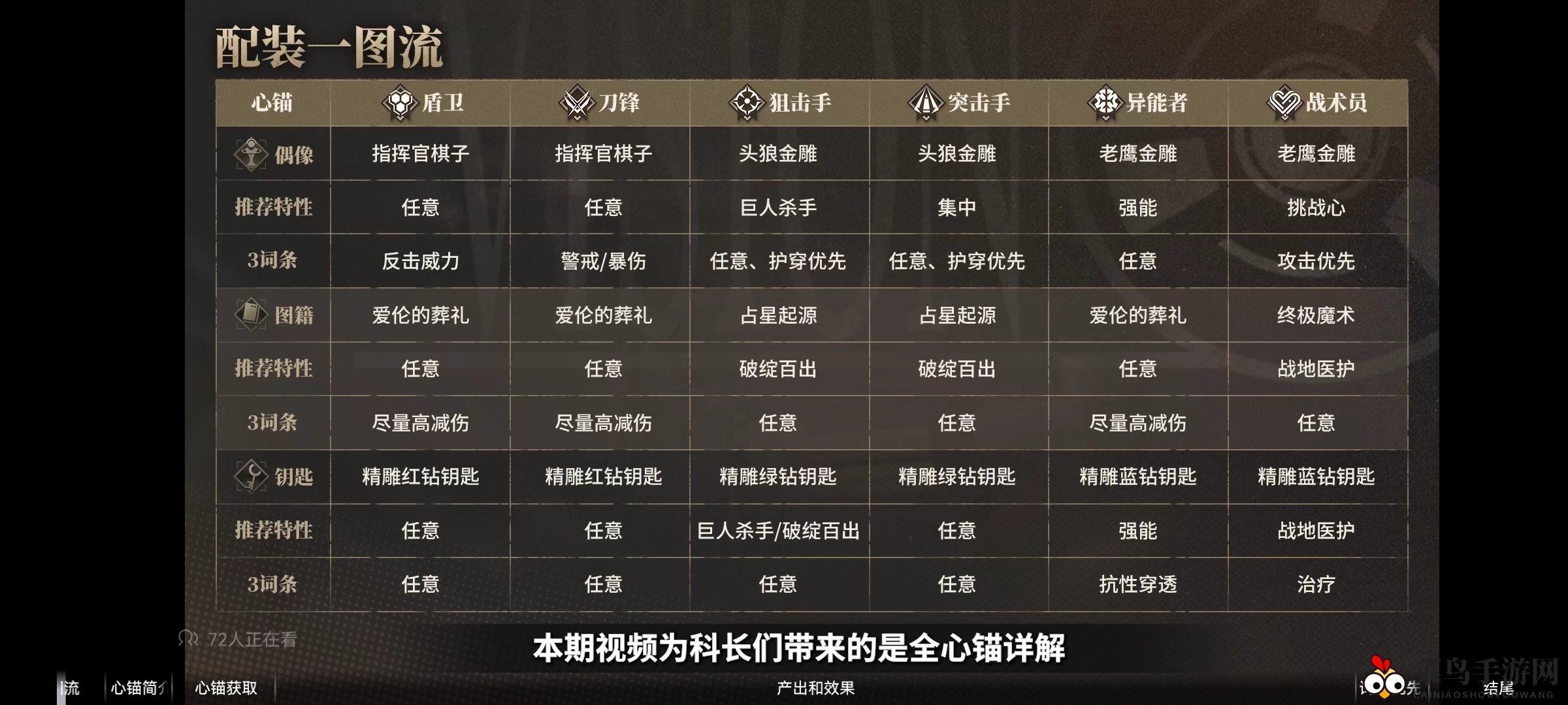 《异象回声》心锚角色配装一图流推荐