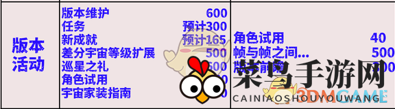 《崩坏：星穹铁道》2.7版本活动类可获取星琼详览