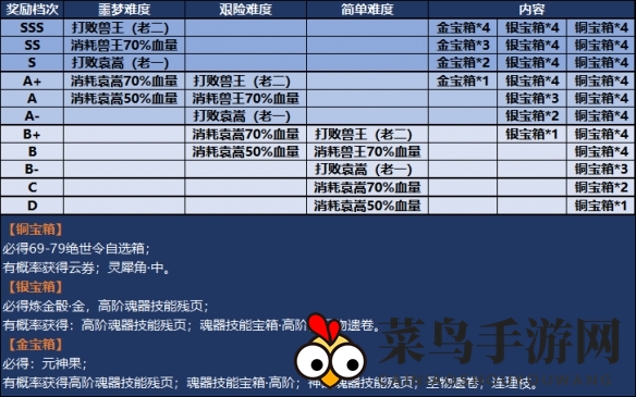 《天谕手游》弑神秘境奖励一览