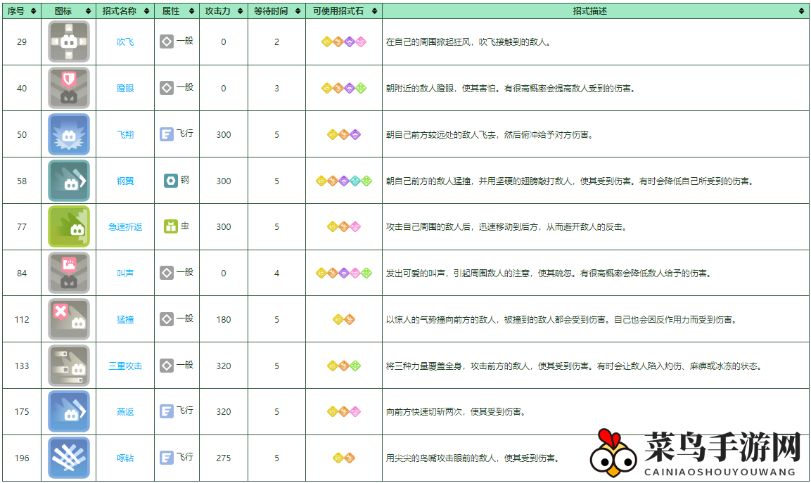 《宝可梦大探险》大嘴雀培养攻略