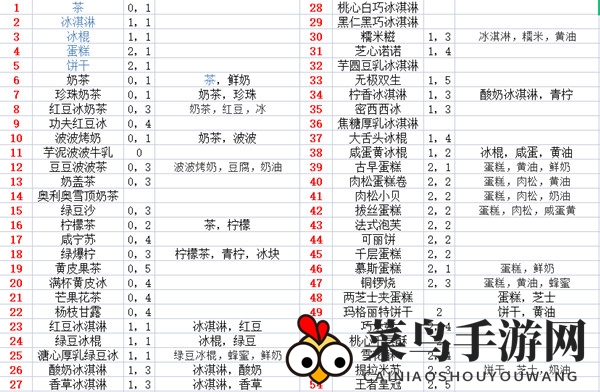 《奥奇传说》模拟经营食谱大全