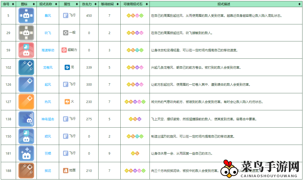 《宝可梦大探险》大比鸟驯养秘籍