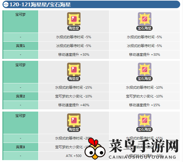 《宝可梦大探险》海星星进化等级介绍