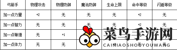 《奇迹MU：觉醒》弓箭手加点及流派介绍