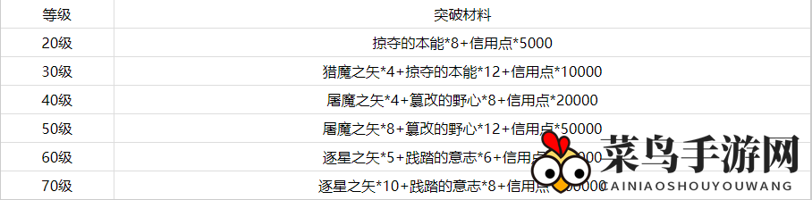 《崩坏：星穹铁道》纯思维洗礼突破材料全解析