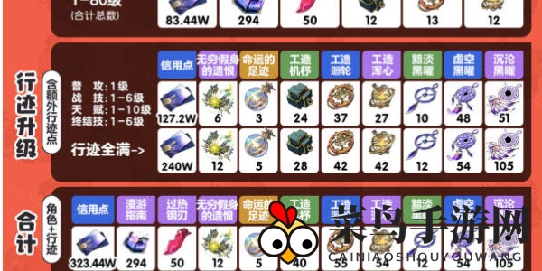 《崩坏；星穹铁道》桂乃芬突破材料一览